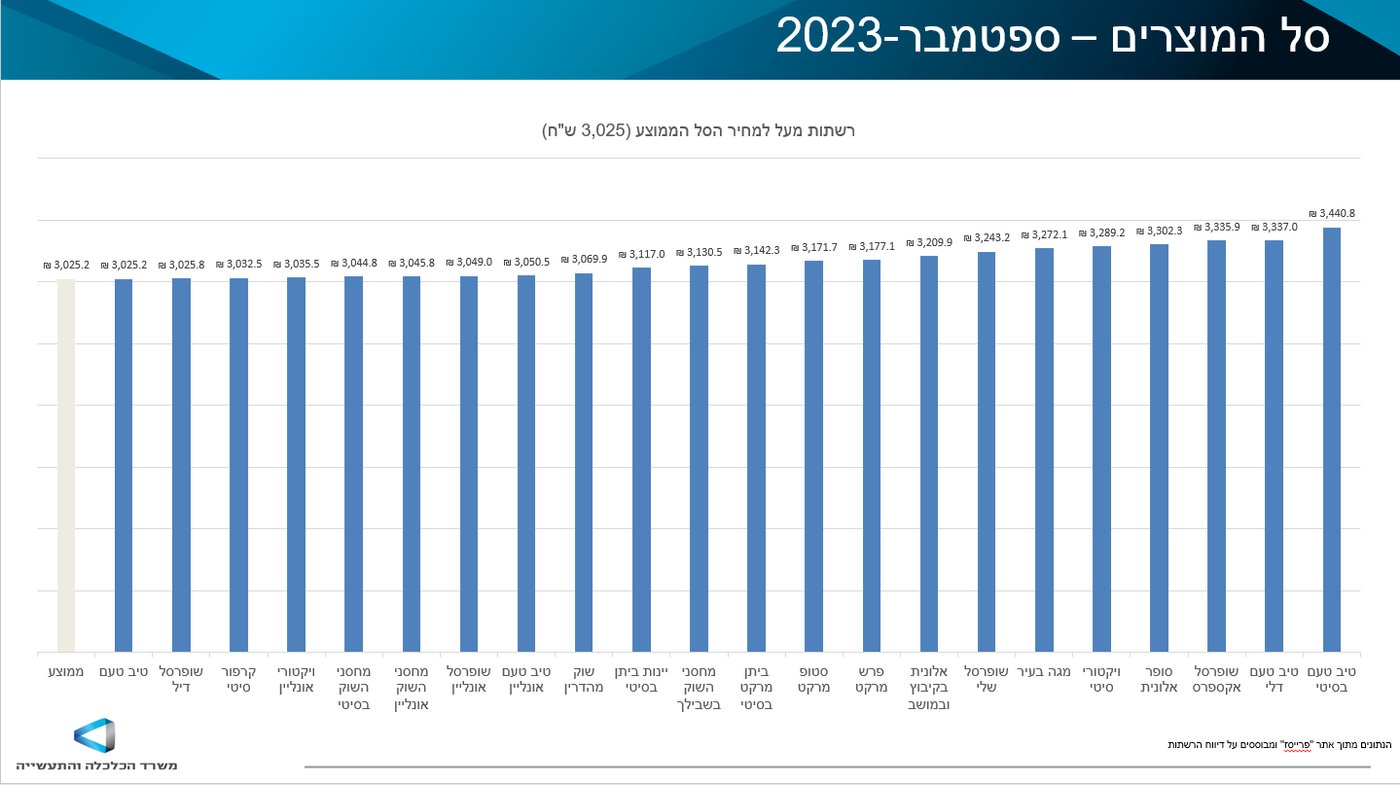 תהיו צרכנים נבונים לקראת החגים: זה הפער במחיר בין רשתות המזון השונות