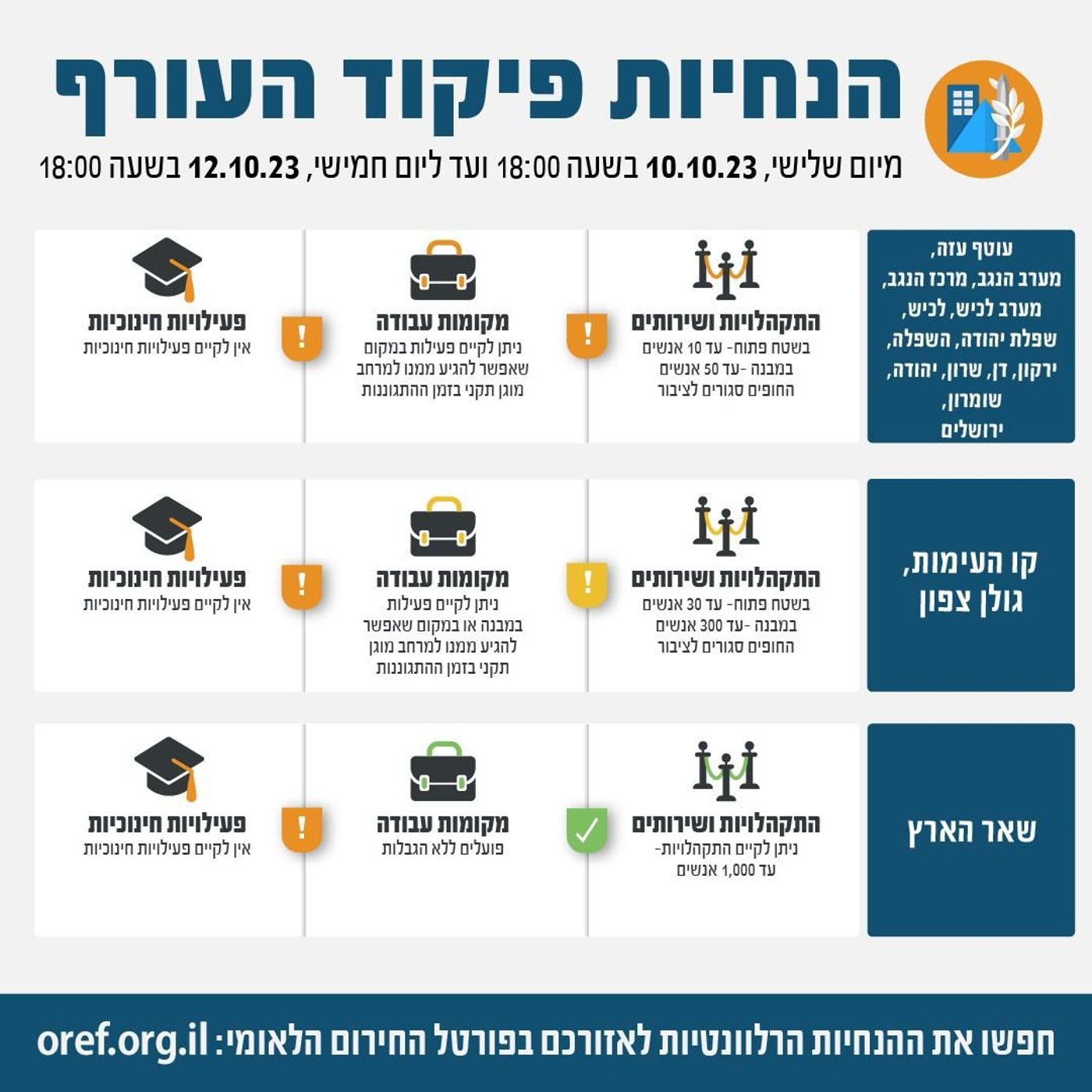 הנחיות פיקוד העורף החדשות