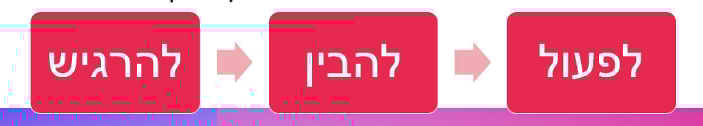 שלושת שלבי האמפתיה