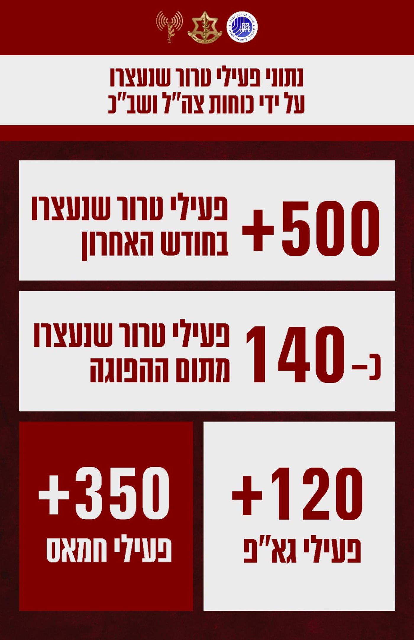 "חלקם נכנעו" | למעלה מ-500 מחבלים נעצרו ברצועת עזה