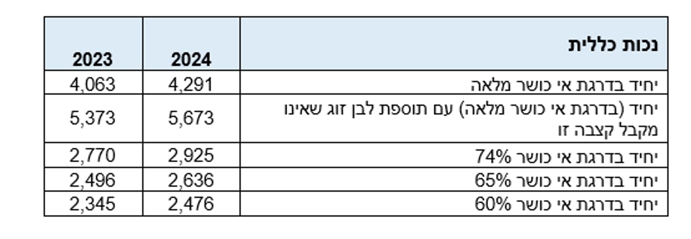 טבלת עדכון לקצבת נכות כללית