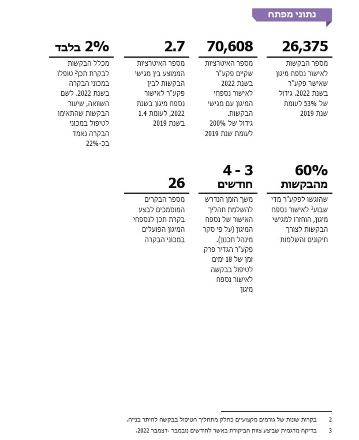מבקר המדינה: תהליך קבלת היתר לבניית מרחבים
מוגנים - אורך מדי הרבה זמן