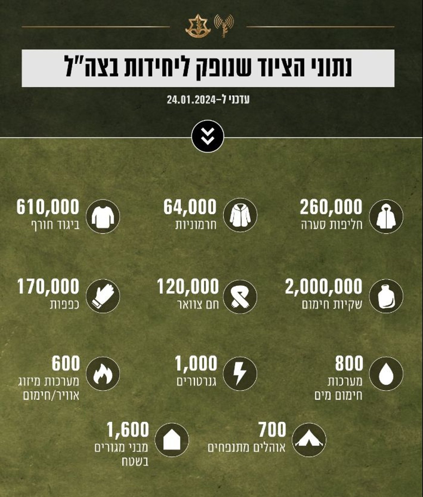 ציוד חורף ללוחמים בחזית: למעלה מ-3 מיליון פריטים נופקו ללוחמי צה"ל