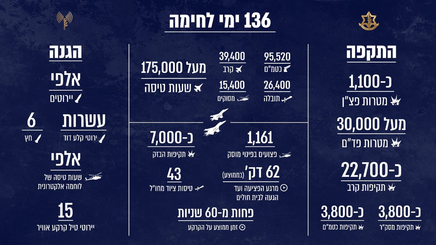 חיל האוויר מסכם 136 ימי לחימה | 31,000 מטרות הותקפו