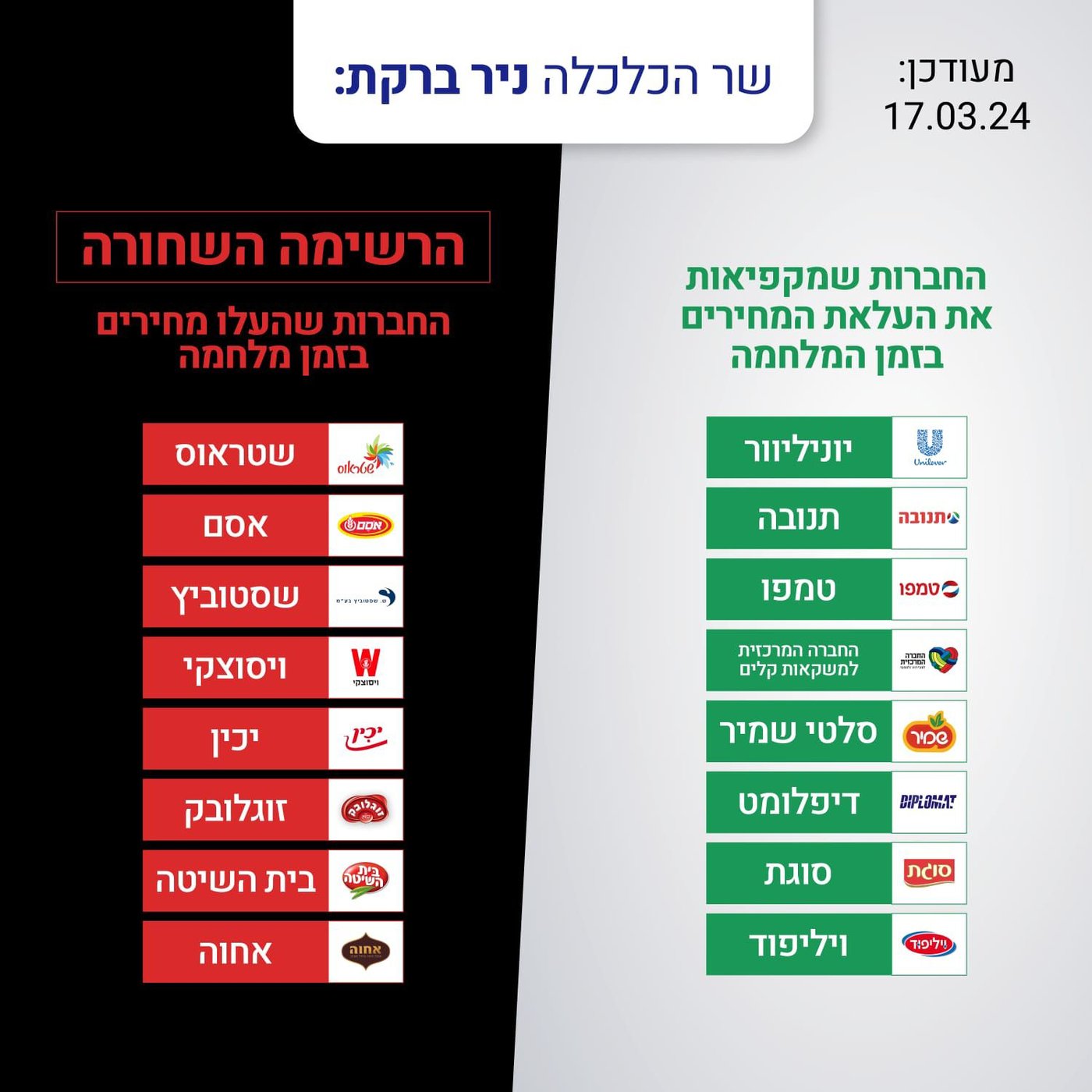 הרשימה השחורה המעודכנת של ניר ברקת