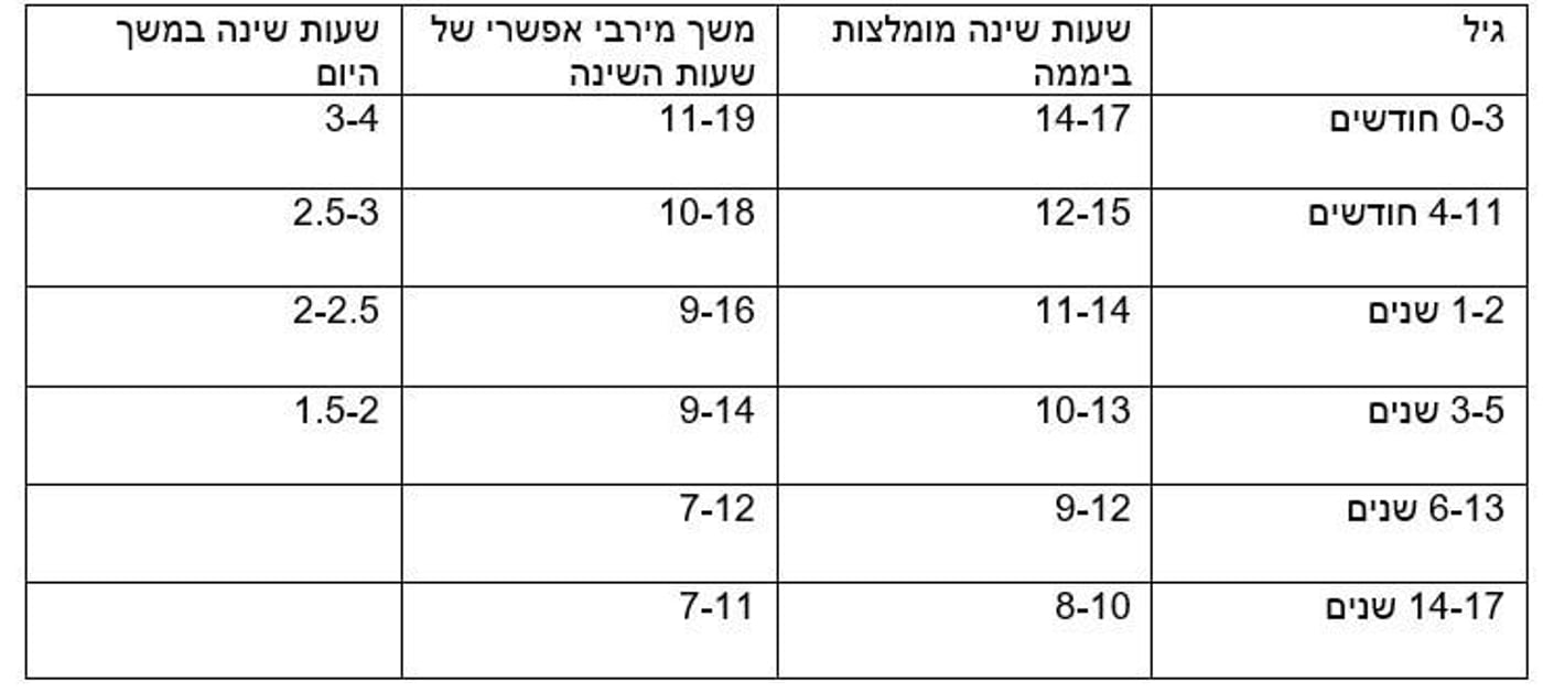 "והשינה משובחת" - חשיבות השינה לא רק בשבת