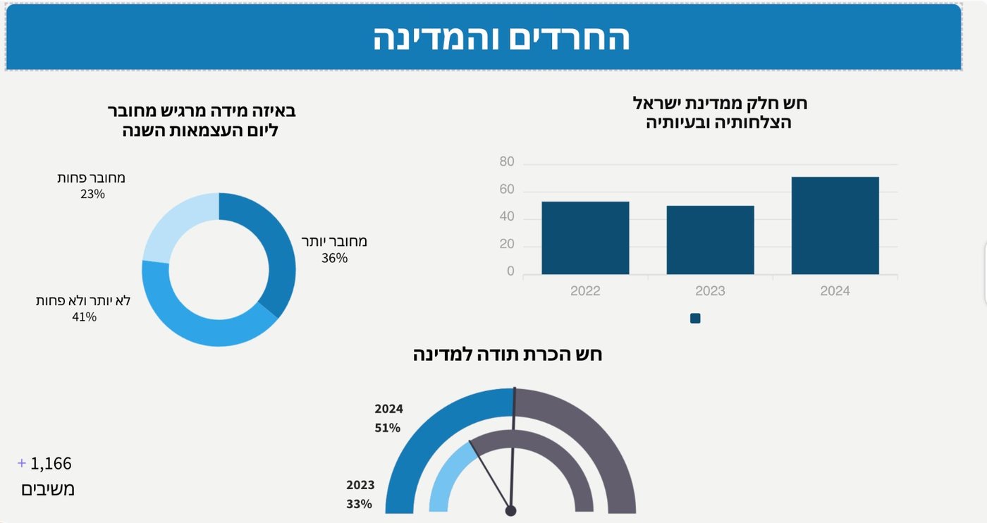 האם 'חרבות ברזל' שינתה את היחס של הרחוב החרדי למדינה, סמליה ויום העצמאות שלה?
