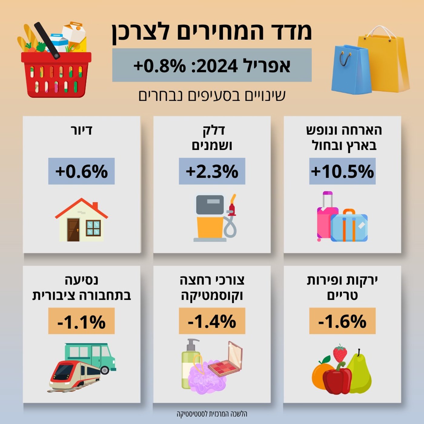 נתוני הלמ"ס נחשפים: מחירי הדיור והמזון מטפסים בעקבות הזינוק באינפלציה השנתית