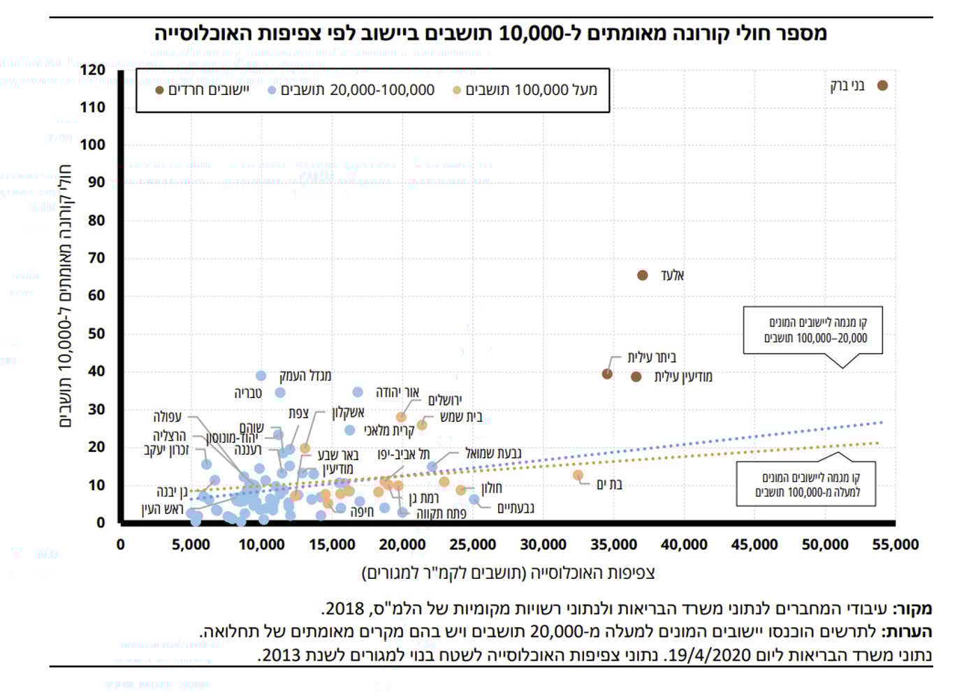 מחקר חדש מגלה: האם חרדים נדבקו יותר בשל הצפיפות?