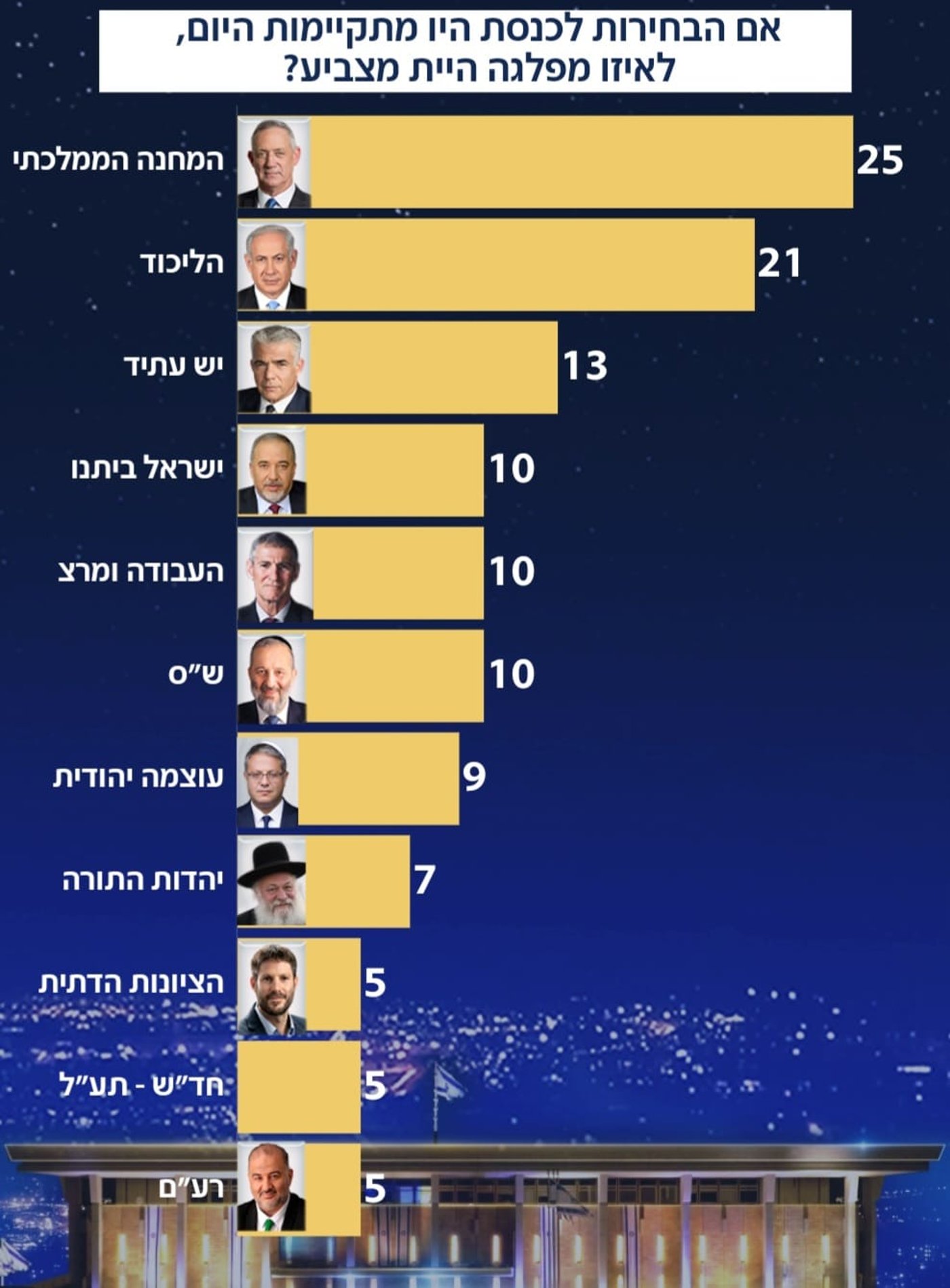 שני פצועים קשה בפיגוע דריסה ליד שכם | דיווחים על תקיפות צה"ל בסוריה ובלבנון