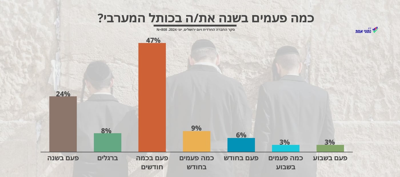 מגיעים לכותל בתדירות גבוהה
