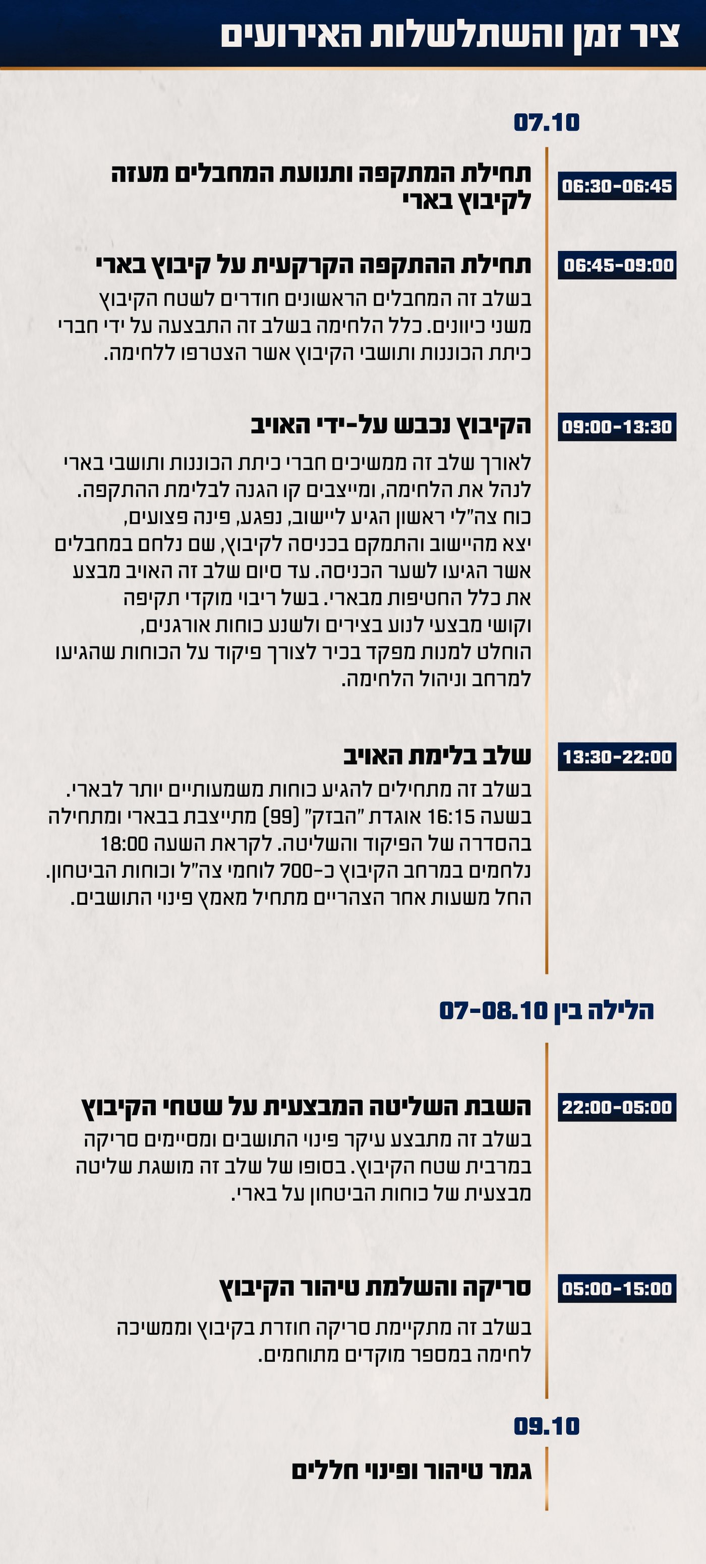 26 ישראלים נלחמו לבדם מול 340 מחבלים | פגז הטנק של צה"ל - לא הרג את החטופים
