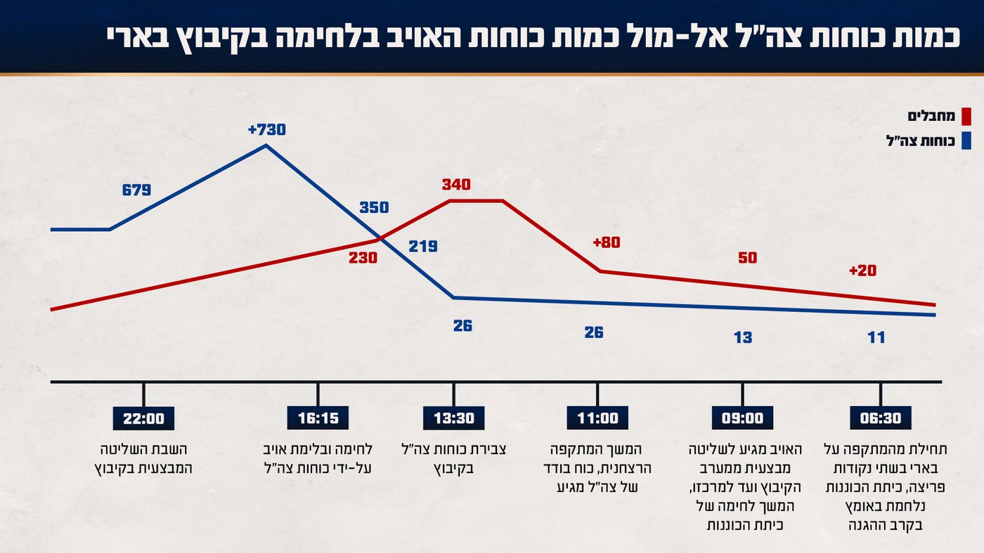 26 ישראלים נלחמו לבדם מול 340 מחבלים | פגז הטנק של צה"ל - לא הרג את החטופים