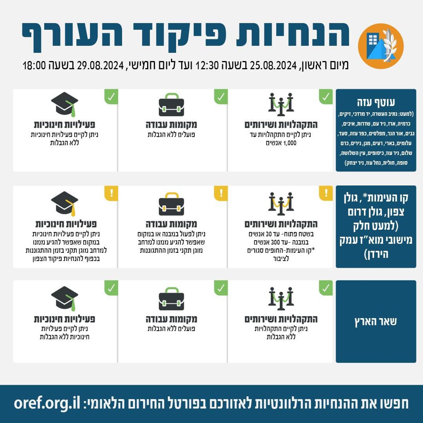 לראשונה מאז חודש ינואר - ירי רקטות מהרצועה לעבר ראשון לציון | לוחם צה"ל נפל ברצועה