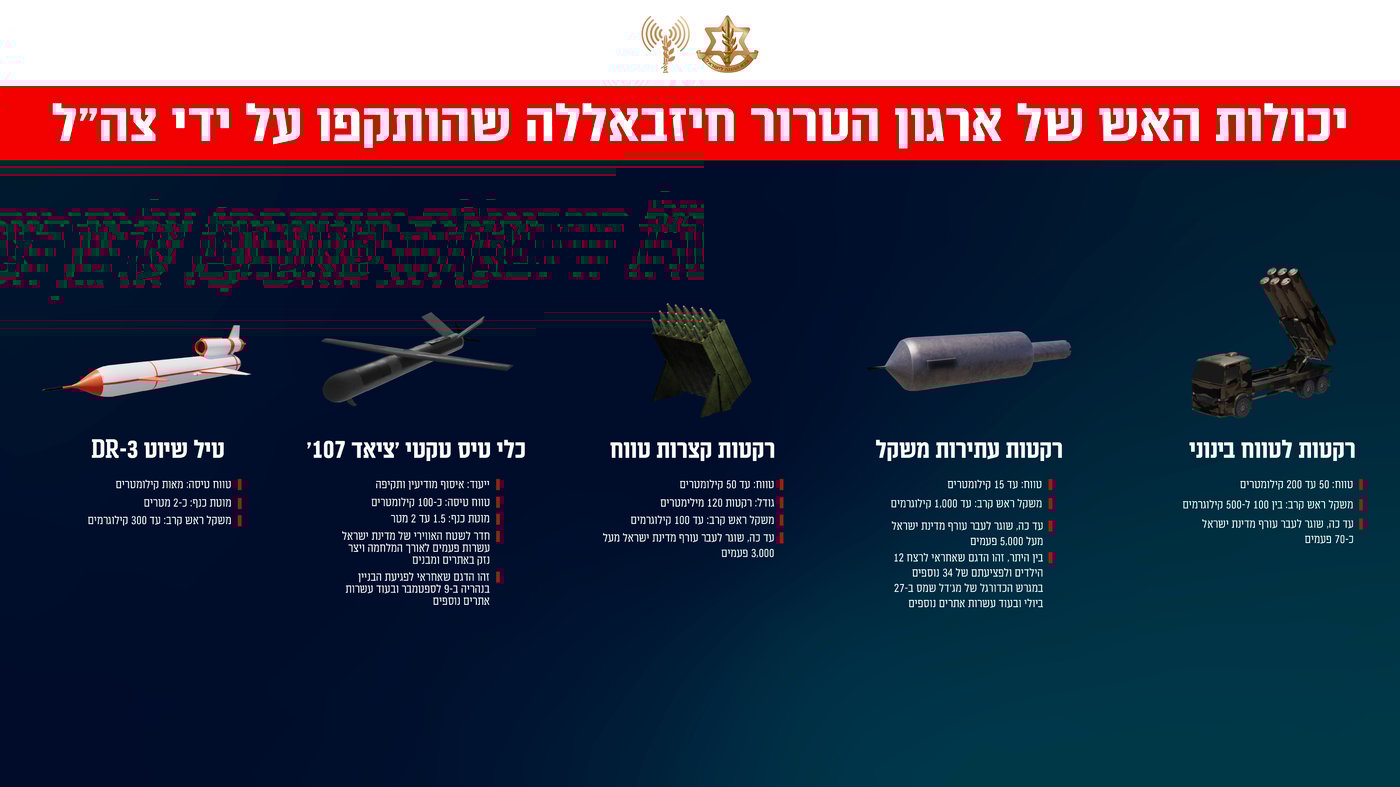 יכולות האש של ארגון הטרור חיזבאללה שהותקפו על ידי צה״ל ביממה האחרונה