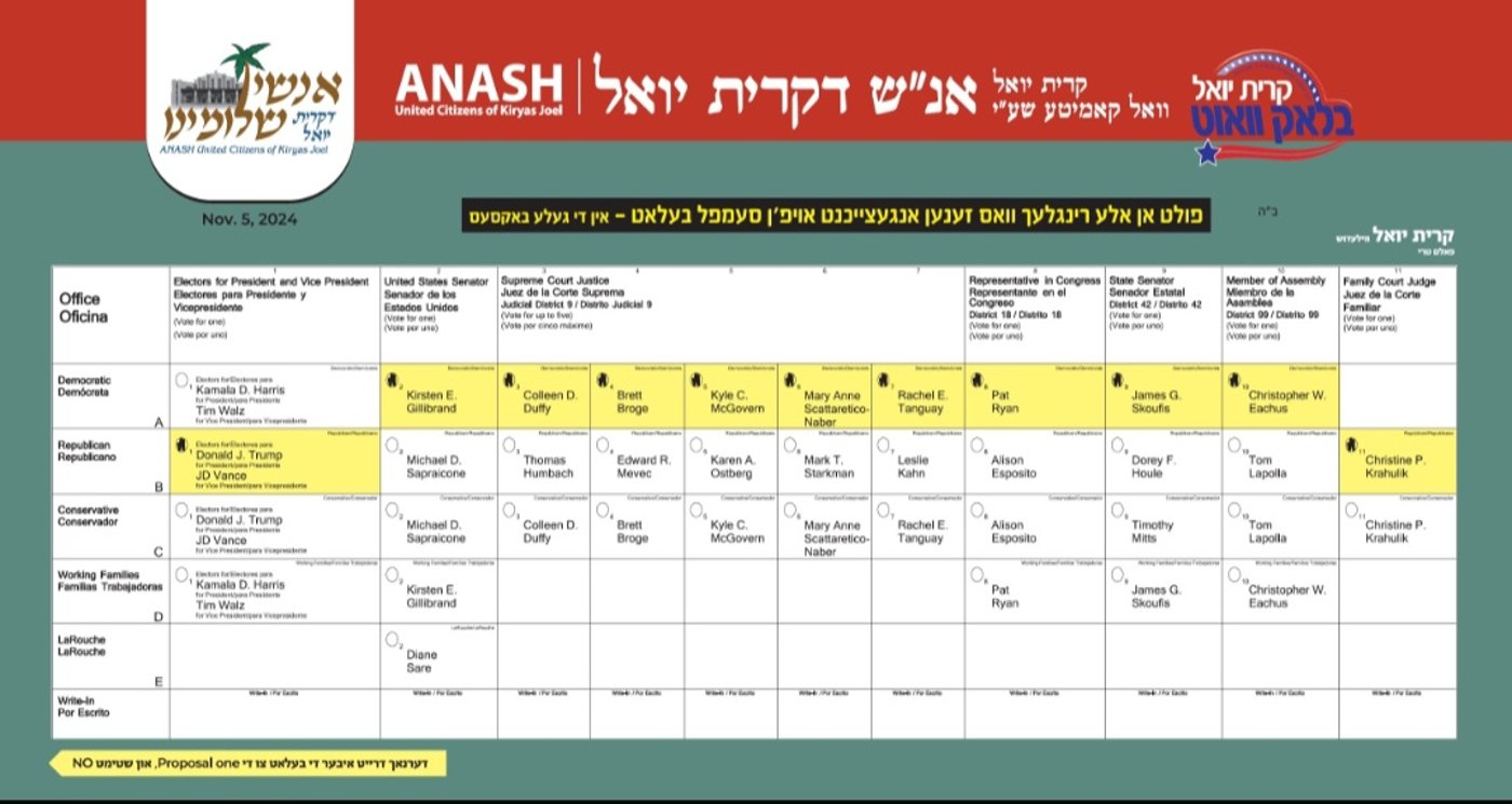 בסאטמר קיבלו החלטה ברורה לתמוך בטראמפ