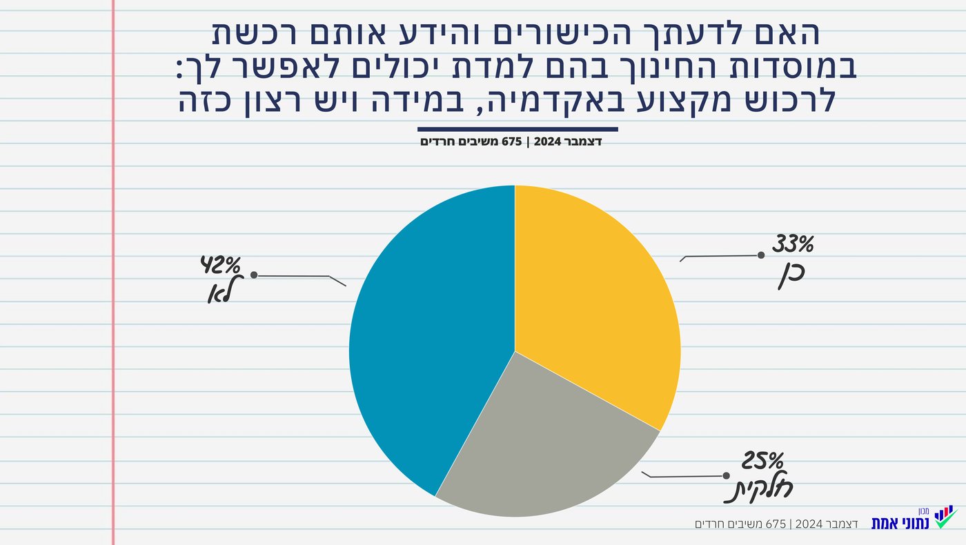 בקרוב נהיה הרוב | כמה תלמידים חרדים לומדים בישראל?