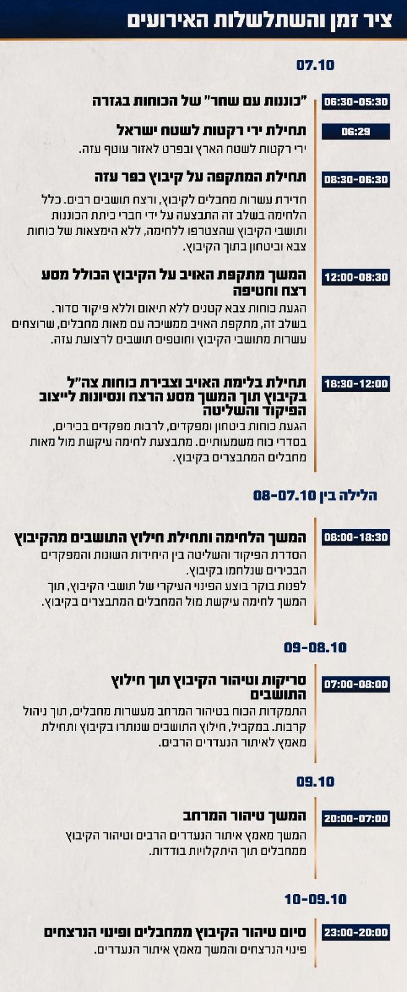 ציר זמן של השתלשלות האירועים במהלך הקרב בקיבוץ כפר עזה