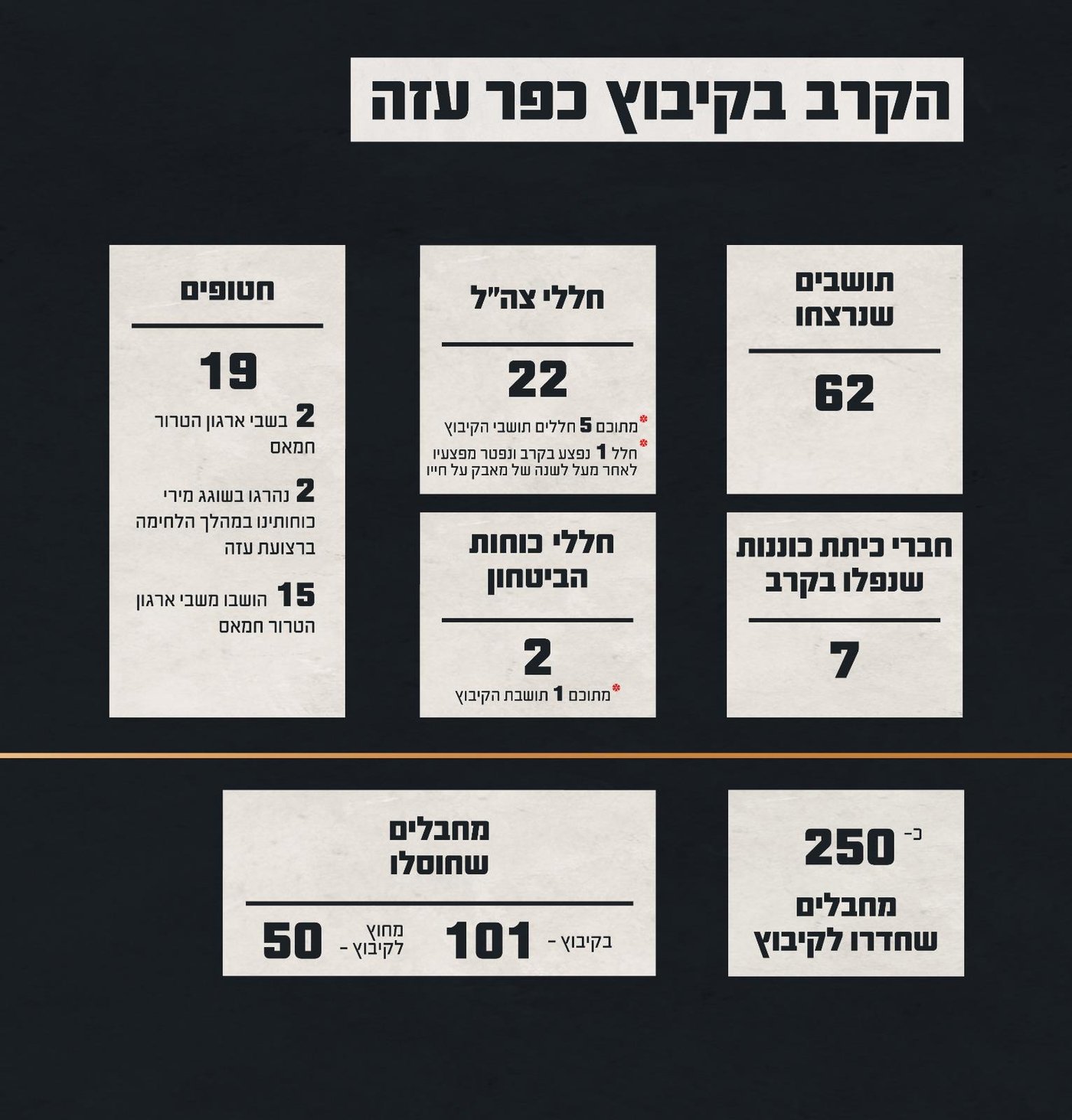 נתוני הקרב בקיבוץ כפר עזה