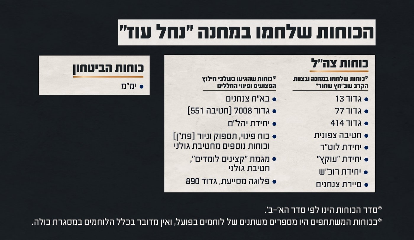 הכוחות שלחמו במחנה ״נחל עוז״