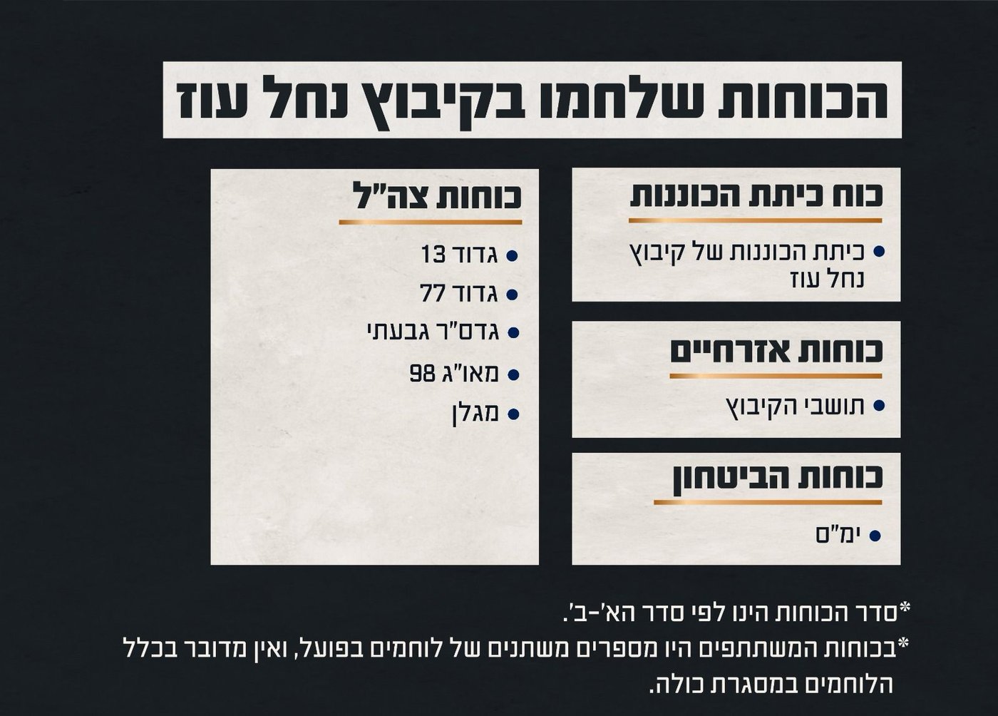 תיאור הכוחות שלמו באותו יום נגד גלי המחבלים הפולשים