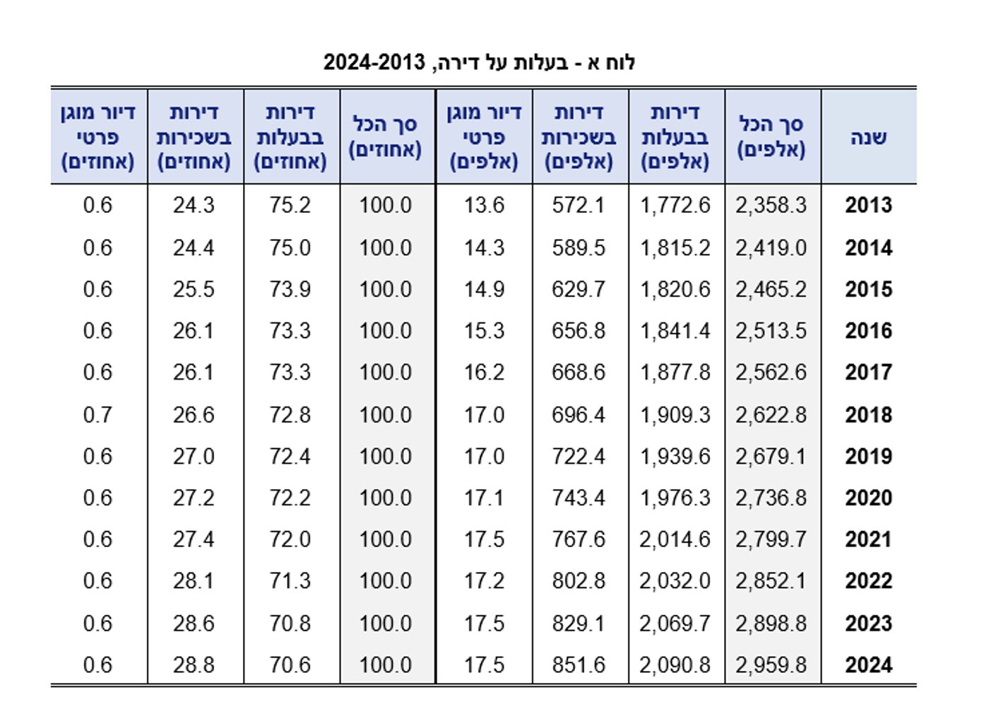 באיזו עיר חרדית יש יותר שוכרים מבעלי דירות? | כל הנתונים