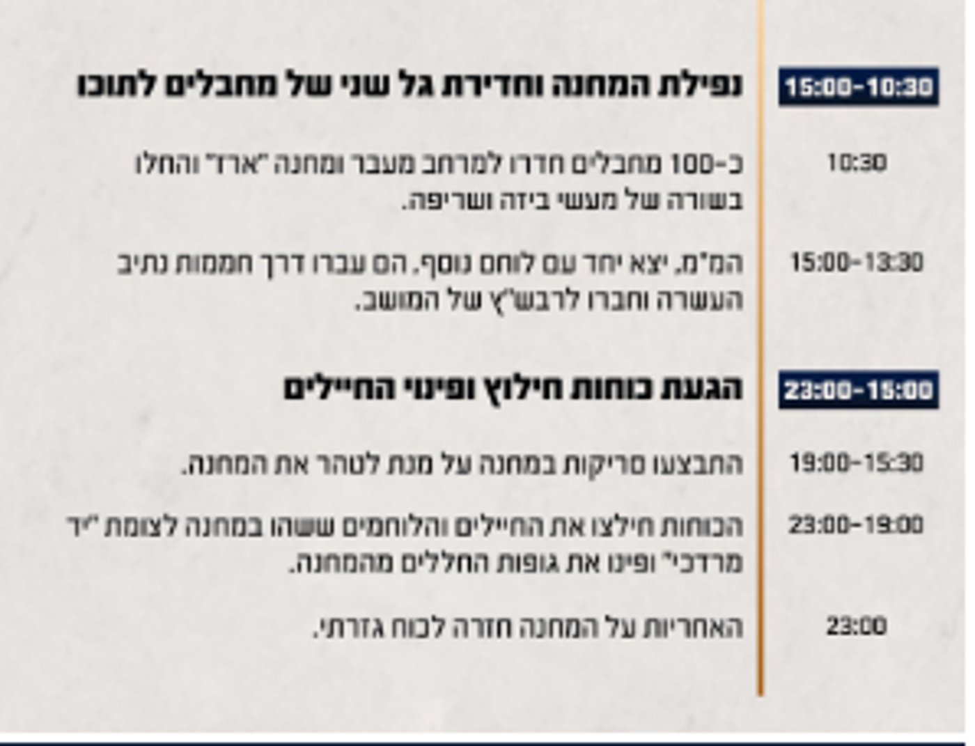 ציר הזמן