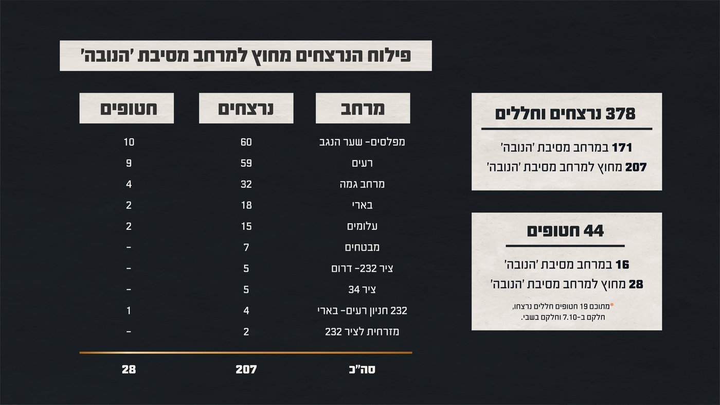 המחבלים לא תכננו, צה"ל שכח על קיומה | דקה אחר דקה: זה מה שקרה באסון הנורא בנובה