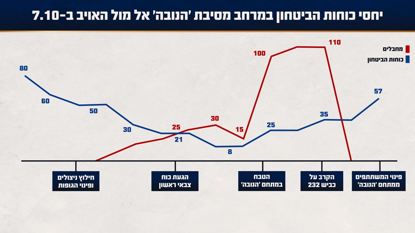 המחבלים לא תכננו, צה"ל שכח על קיומה | דקה אחר דקה: זה מה שקרה באסון הנורא בנובה