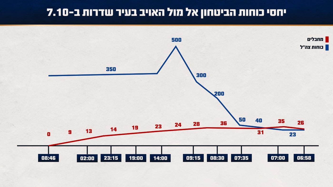 תחקיר צה"ל