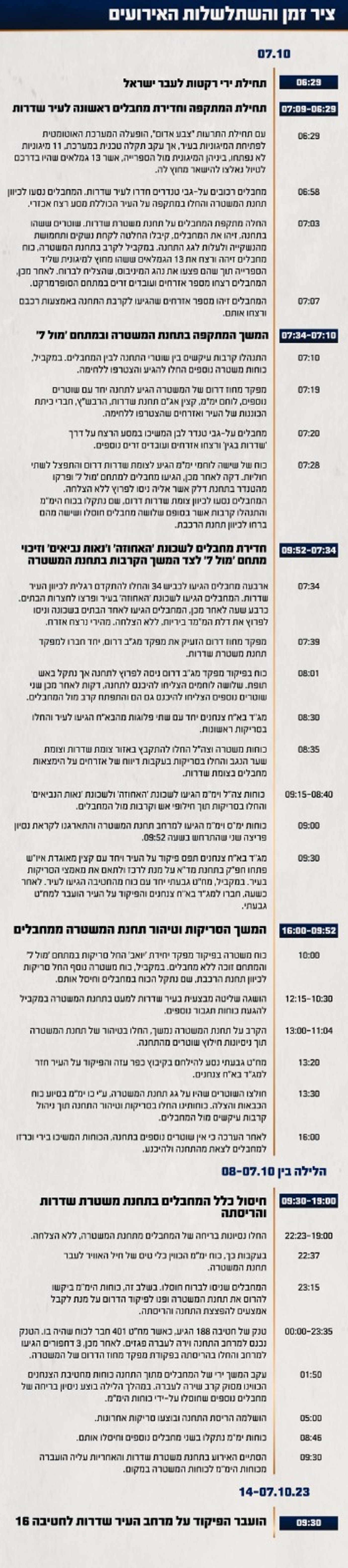 תחקיר צה"ל
