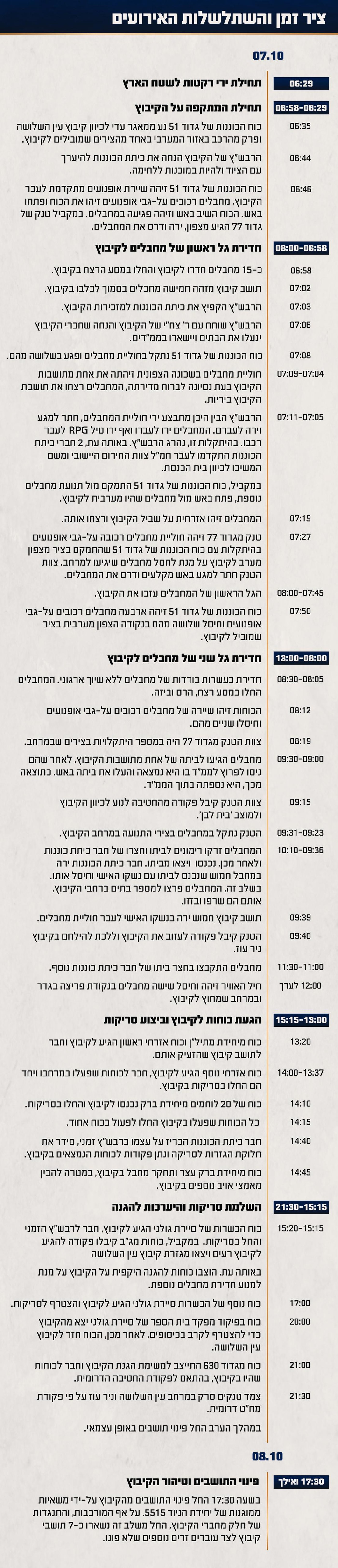 תחקיר צה"ל