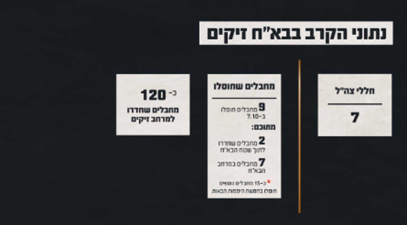 נתוני הקרב בבא״ח זיקים