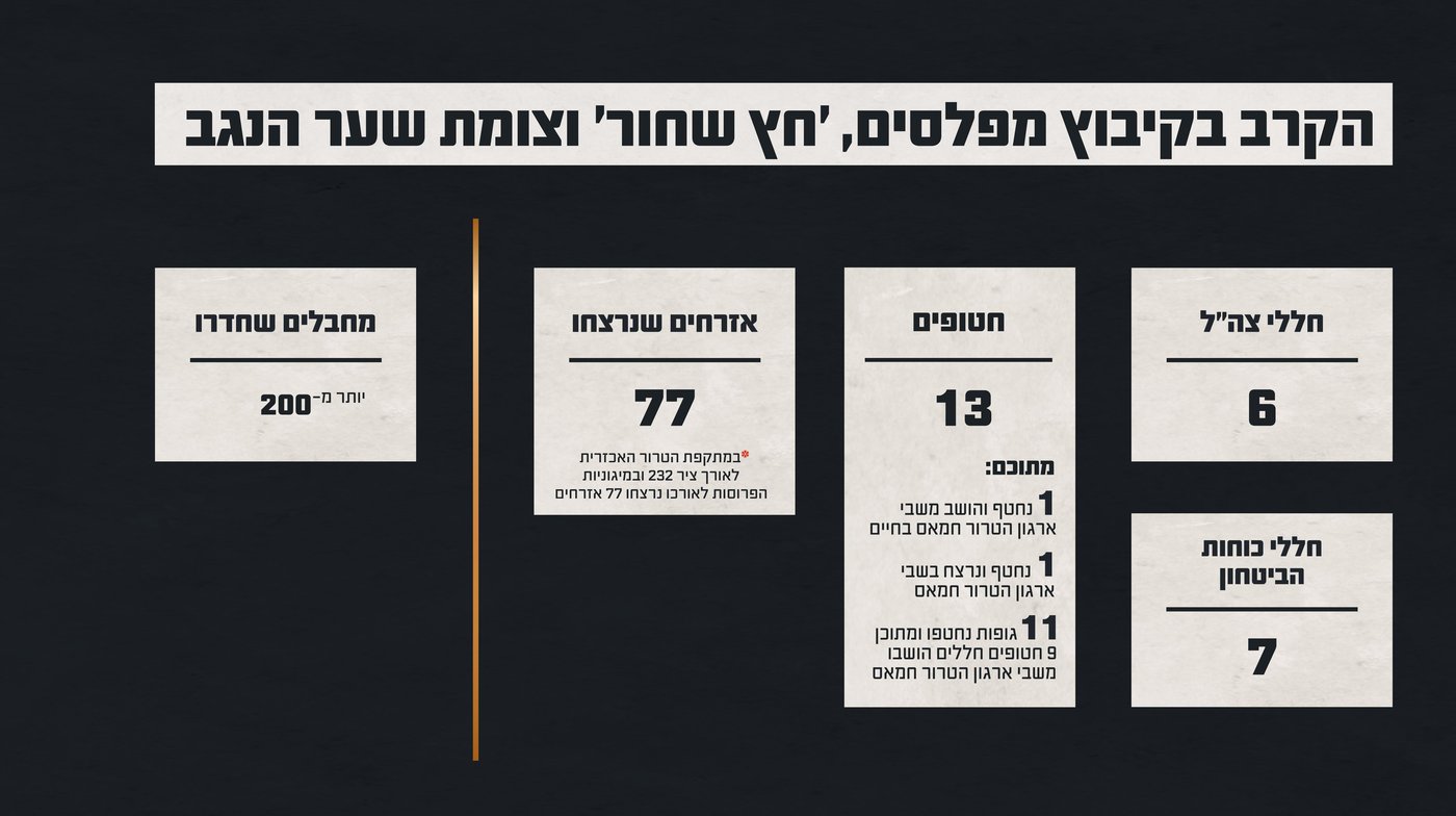 נתוני הקרב בקיבוץ מפלסים, ׳חץ שחור׳ וצומת שער הנגב