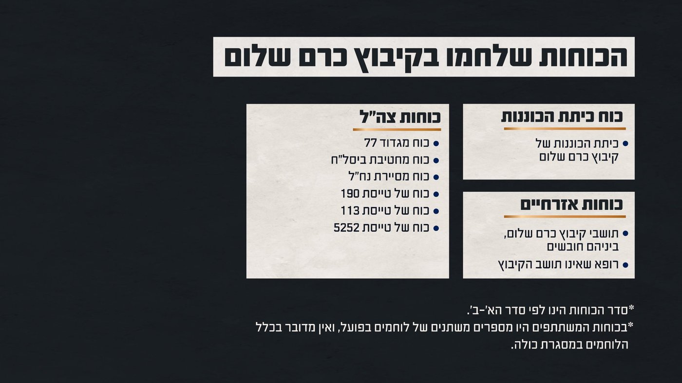 הכוחות שלחמו בקרב בקיבוץ כרם שלום