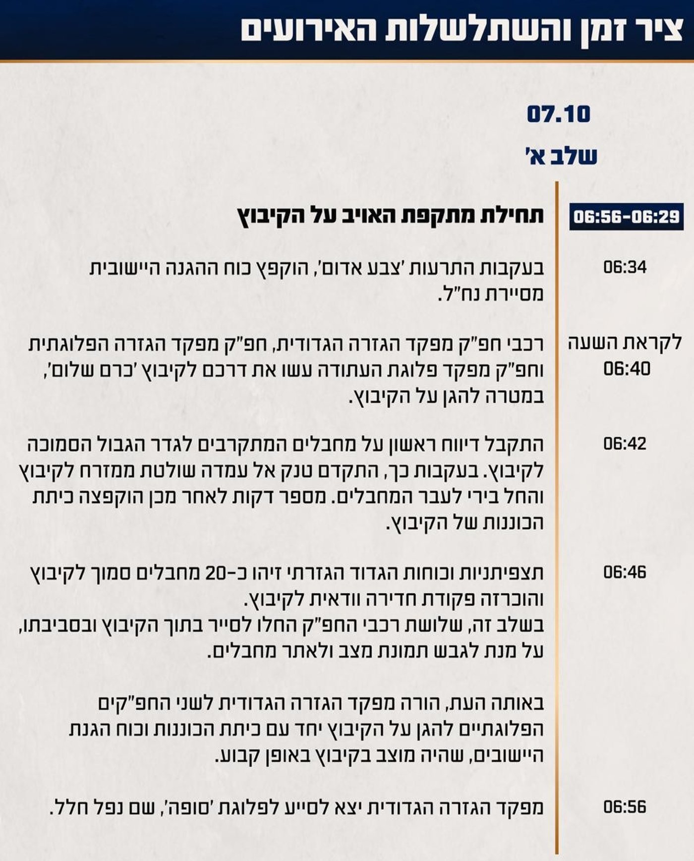 ציר זמן של השתלשלות האירועים במהלך הקרב בקיבוץ כרם שלום