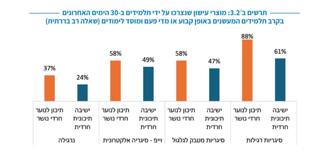 העישון בחברה החרדית: משרד הבריאות חושף נתונים מטרידים