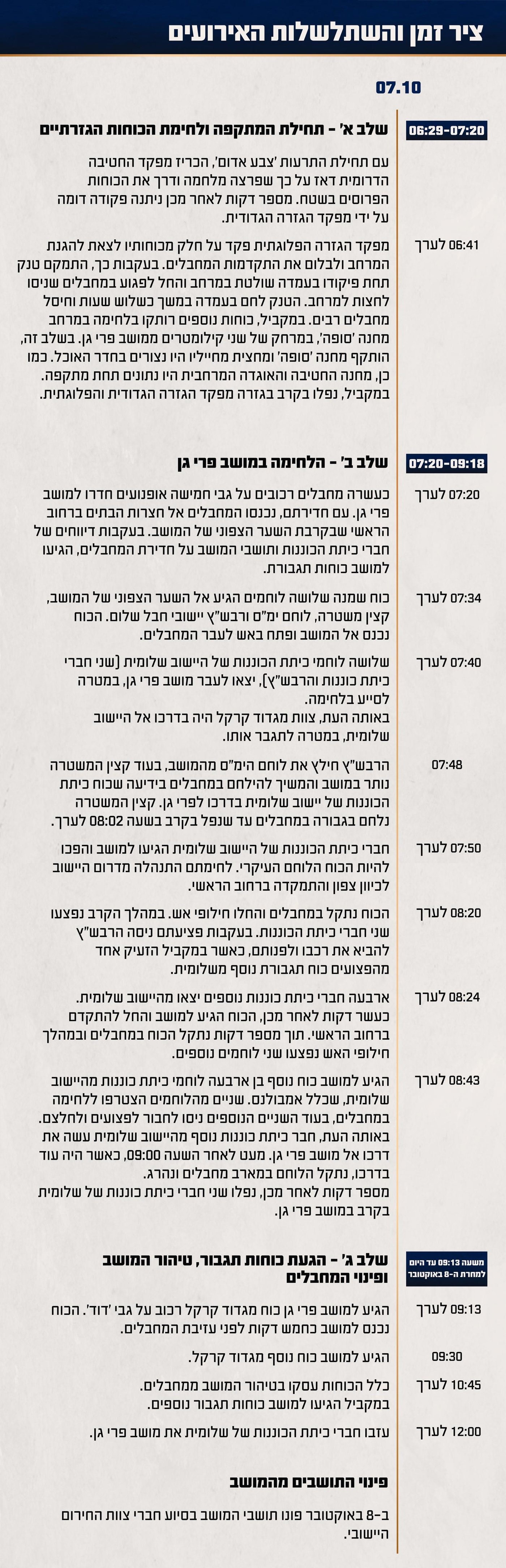 ציר זמן של השתלשלות האירועים במהלך הקרב במושב פרי גן