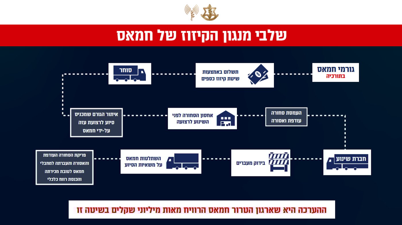 צה"ל חושף את חמאס: כך ניצל ארגון הטרור את הסיוע ההומניטרי