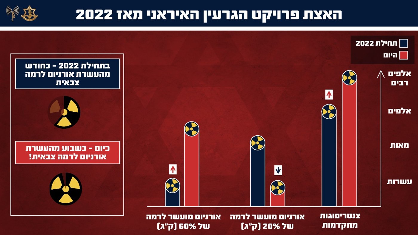 דובר צה"ל בחשיפה דרמטית: כך ניסתה איראן להטעות את העולם - ולייצר פצצת אטום