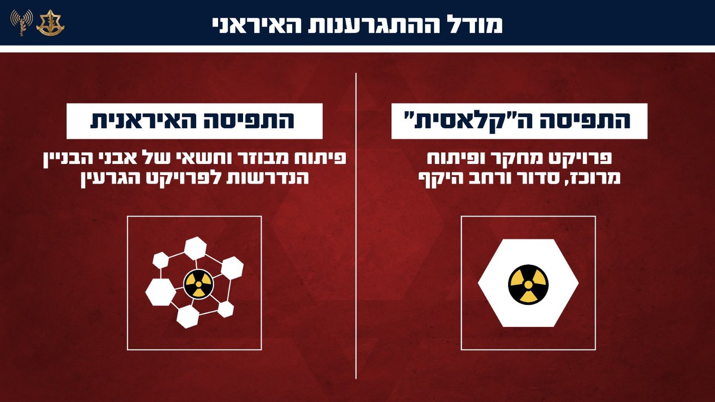 דובר צה"ל בחשיפה דרמטית: כך ניסתה איראן להטעות את העולם - ולייצר פצצת אטום