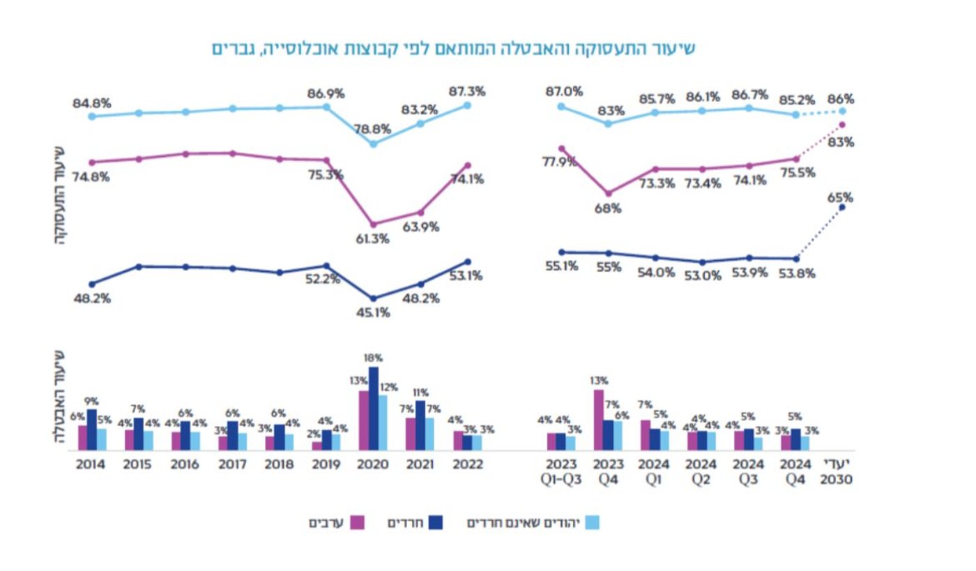 דו"ח שוק העבודה 