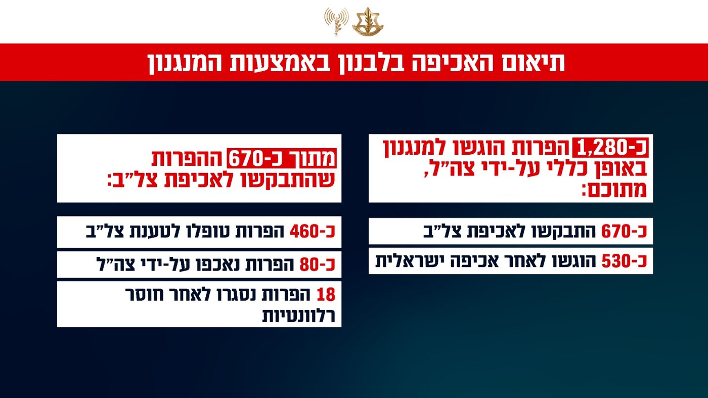 סקירת ההישגים בגזרה הצפונית מול חיזבאללה