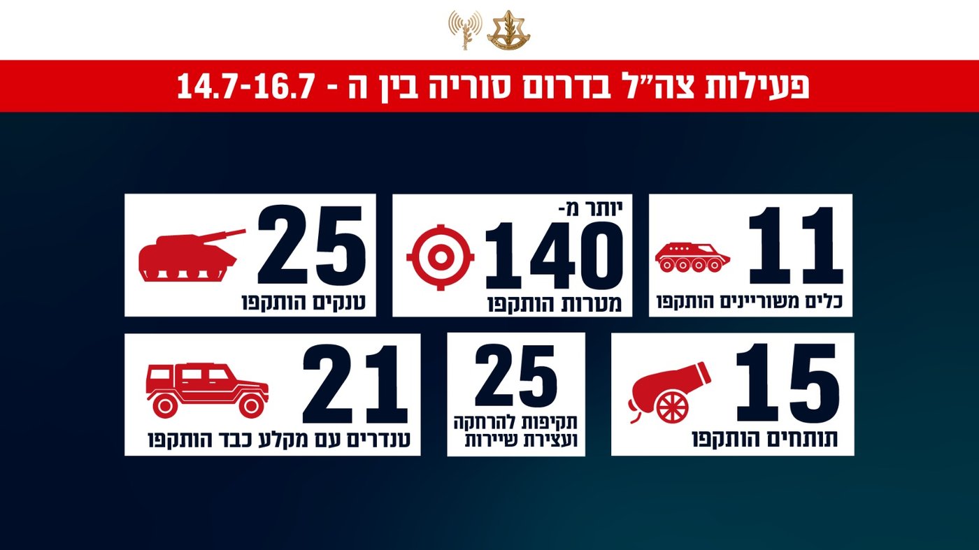 סקירת ההישגים בגזרה הצפונית מול חיזבאללה