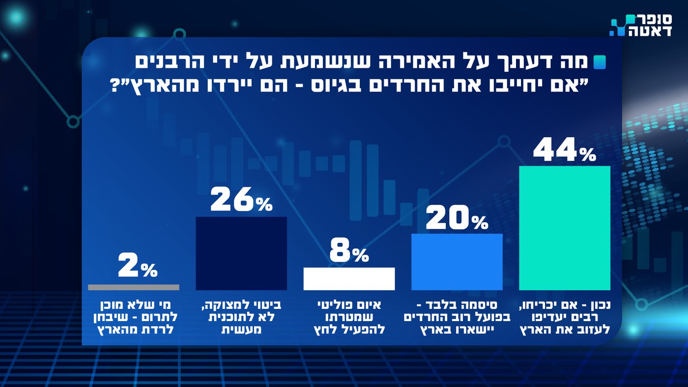 סקר 'סופר דאטה' חושף: רוב הציבור החרדי נגד גיוס צעירים חרדים, גם לחטיבה החרדית 'חשמונאים' | צפו