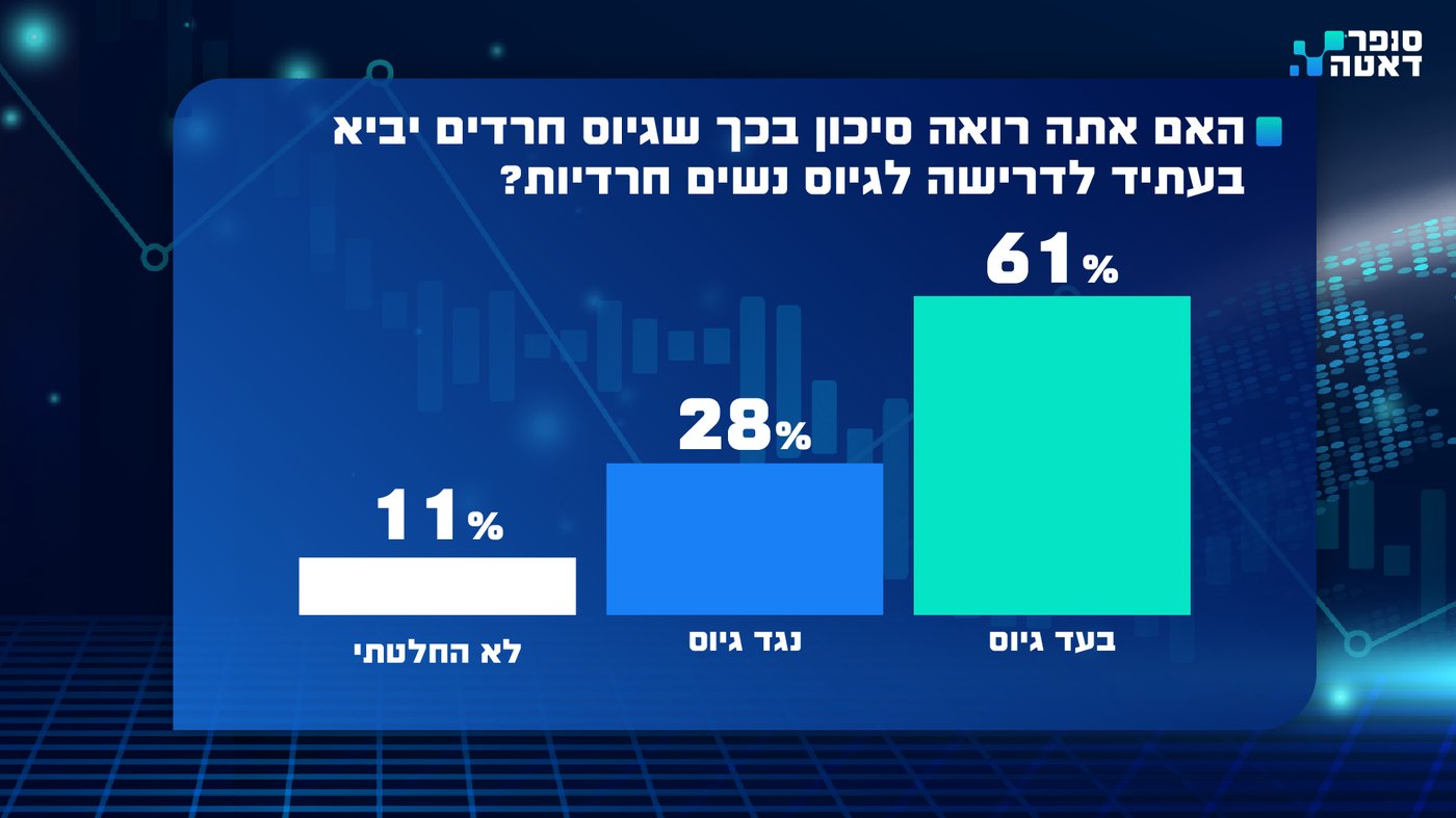 סקר 'סופר דאטה' חושף: רוב הציבור החרדי נגד גיוס צעירים חרדים, גם לחטיבה החרדית 'חשמונאים' | צפו