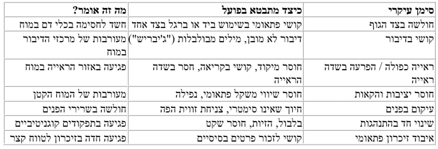 שבץ מוחי הסימנים שאסור להתעלם מהם - מדריך לכל בית בישראל