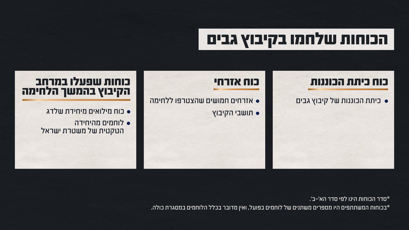 ממצאי התחקיר 