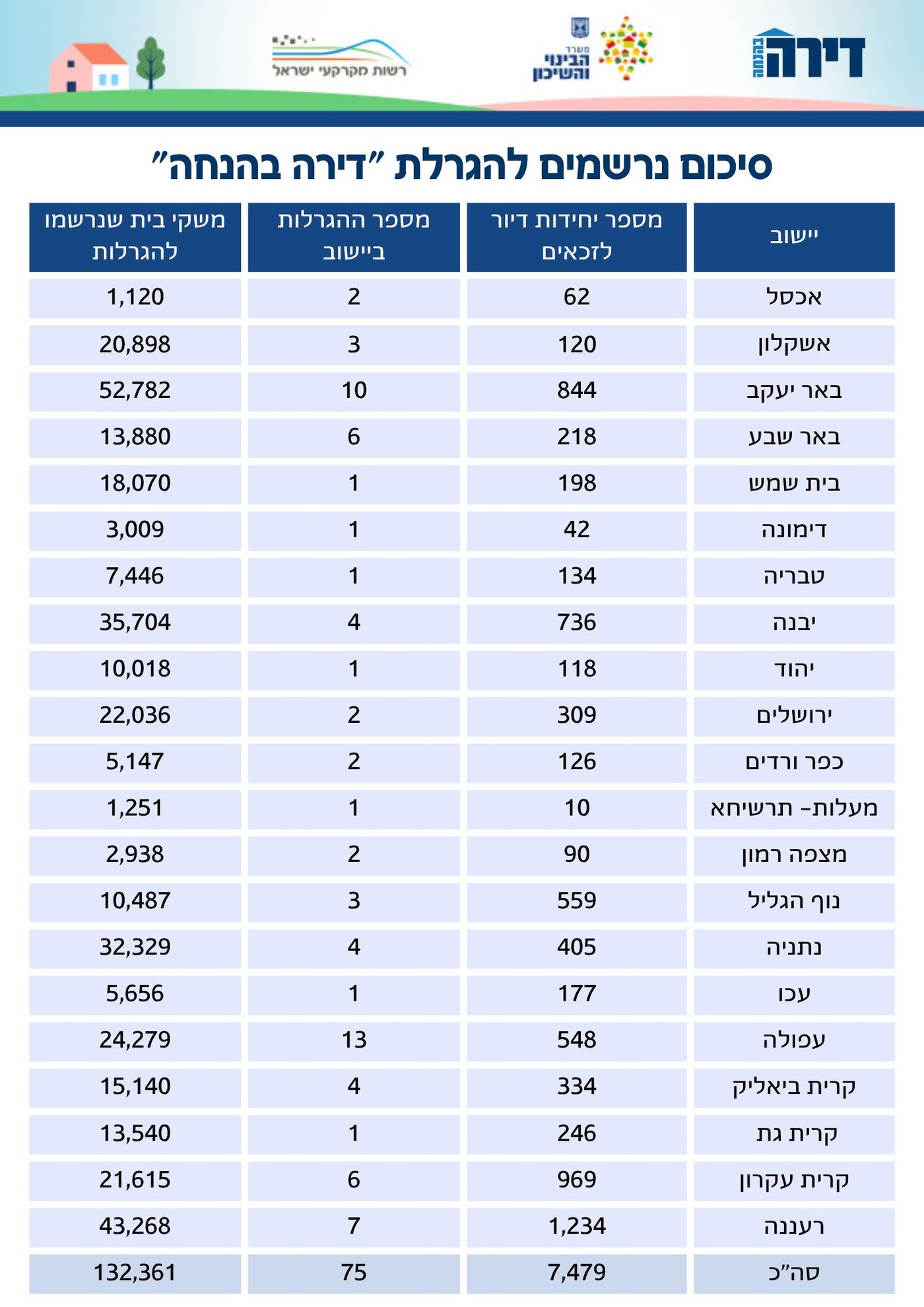 אולי תזכו? אלפי דירות בהנחה יוגרלו בקרוב - גם בירושלים ובית שמש