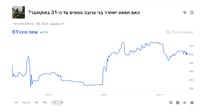 האם תהיה עסקה בעזה וחמאס ישחרר את כל החטופים? זה מה שסבורים המשקיעים | סקירה 